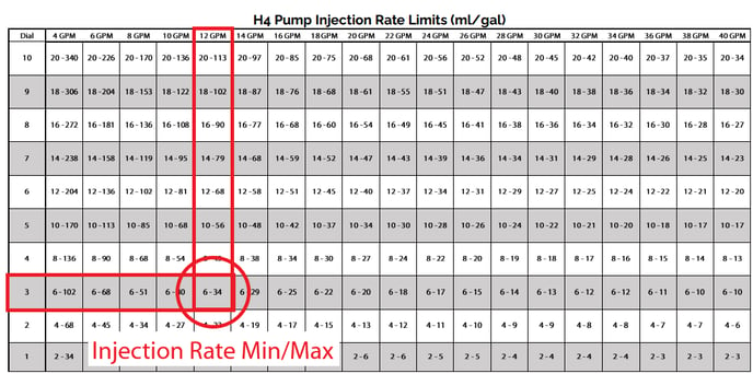 Pump Injection Rate Table Example